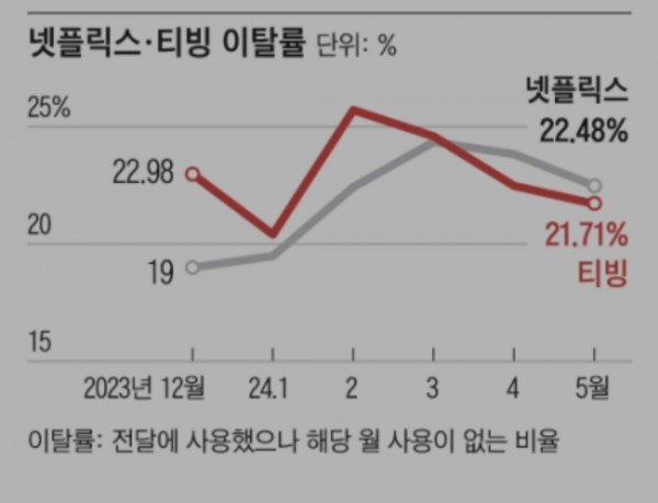 넷플릭스 티빙 이탈률