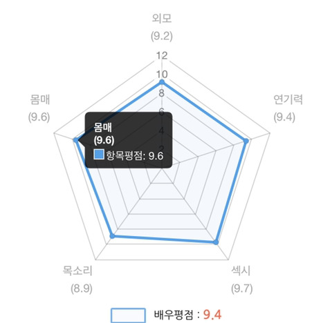 호불호 갈리지만 탑티어 육덕 배우 - 꾸르