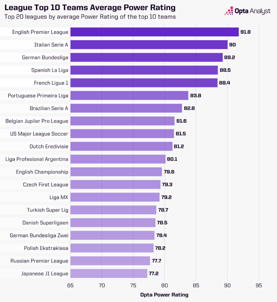 opta-power-rankings-top-10-clubs-for-leagues-939x1024.jpg