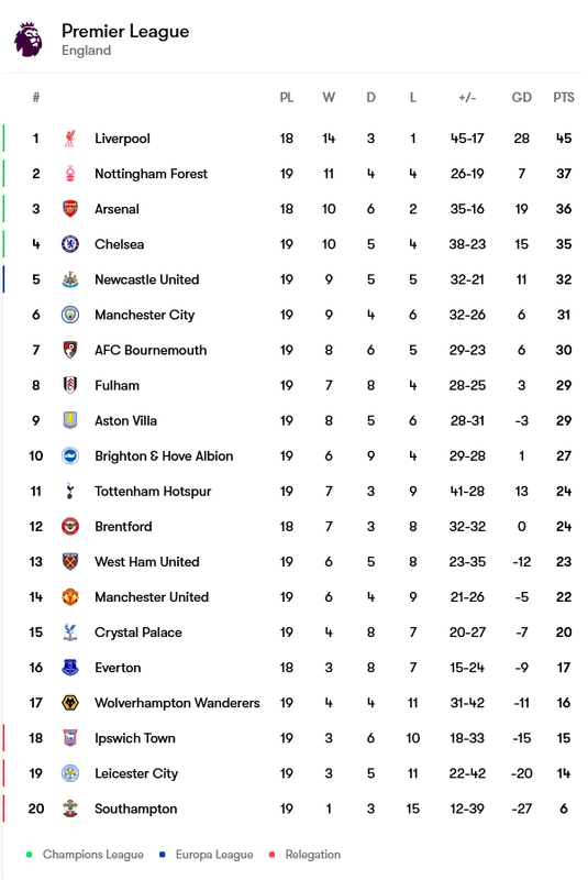 Screenshot-2025-01-01-at-13-20-47-Premier-League-table-2024-2025-form-and-next-opponent