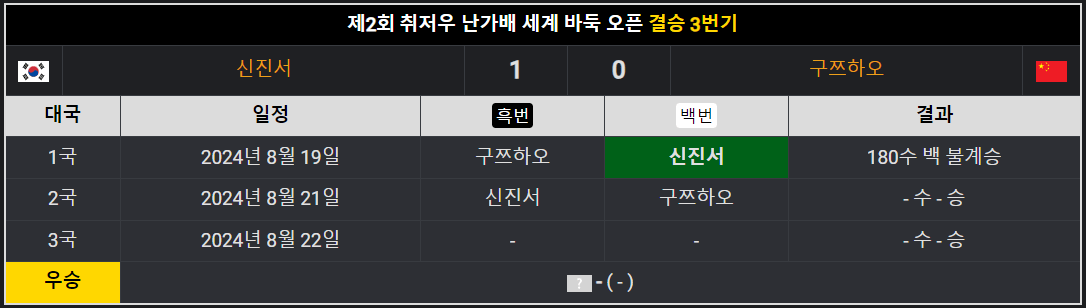 image.png 바둑 / 제 2회 난가배 결승 - 신진서 vs 구쯔하오 / 제 2국 프리뷰