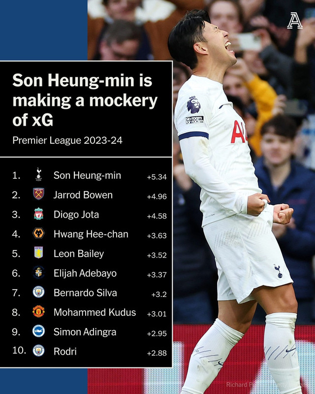 Son-Heung-min-is-outperforming-his-x-G-more-than-any-other-player-in-the-Premier-League-The-numbers-s