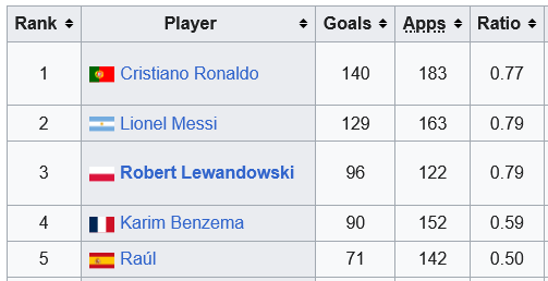 Screenshot-2024-10-02-at-11-09-40-List-of-UEFA-Champions-League-top-scorers-Wikipedia