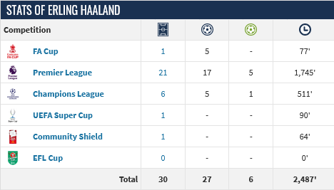 Screenshot-2024-02-28-at-09-24-36-Erling-Haaland-Player-profile-23-24