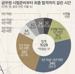 공무원 4개월만에 합격했다는 말의 진실 - 꾸르