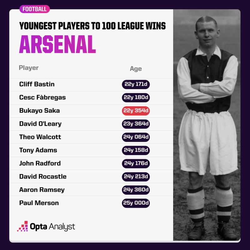 youngest-arsenal-players-to-100-league-wins-1024x1024