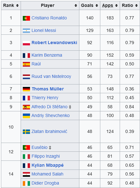 Screenshot-2024-02-15-at-11-06-11-List-of-UEFA-Champions-League-top-scorers-Wikipedia