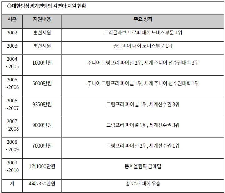 대한빙상경기연맹 김연아 지원 현황