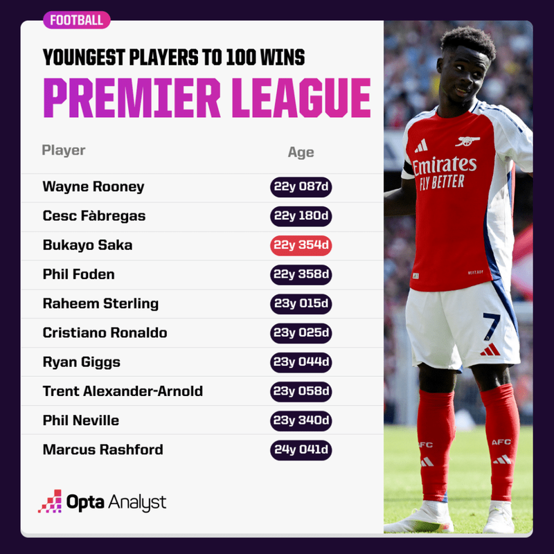 youngest-players-to-100-premier-league-wins-1024x1024