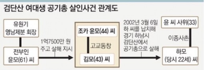 2002년 여대생 공기총 살인사건 - 꾸르