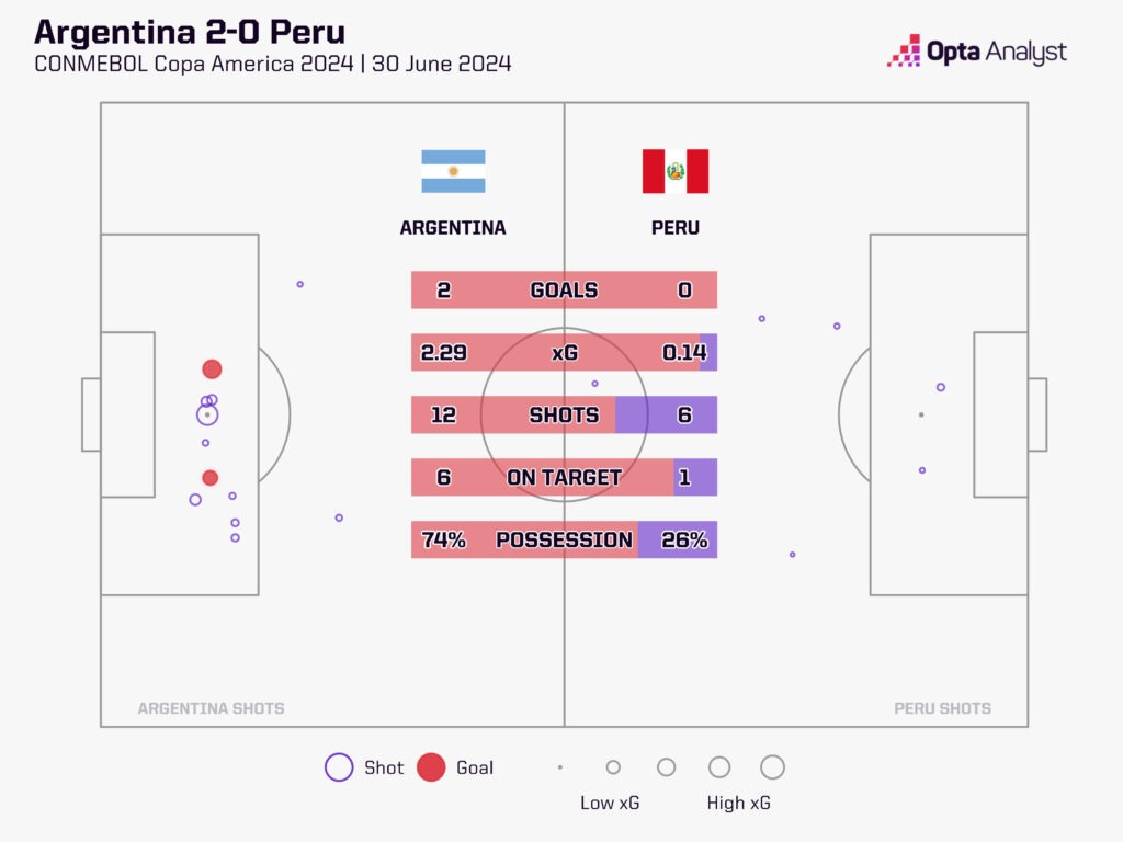 argentina-2-0-peru-xg-map-1024x768