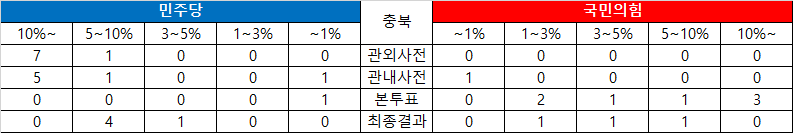 충북표