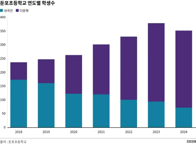 아산 둔포초등학교의 연도별 다문화 학생 비중 급증을 나타낸 그래프