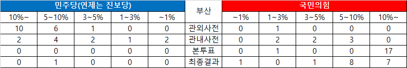 부산표