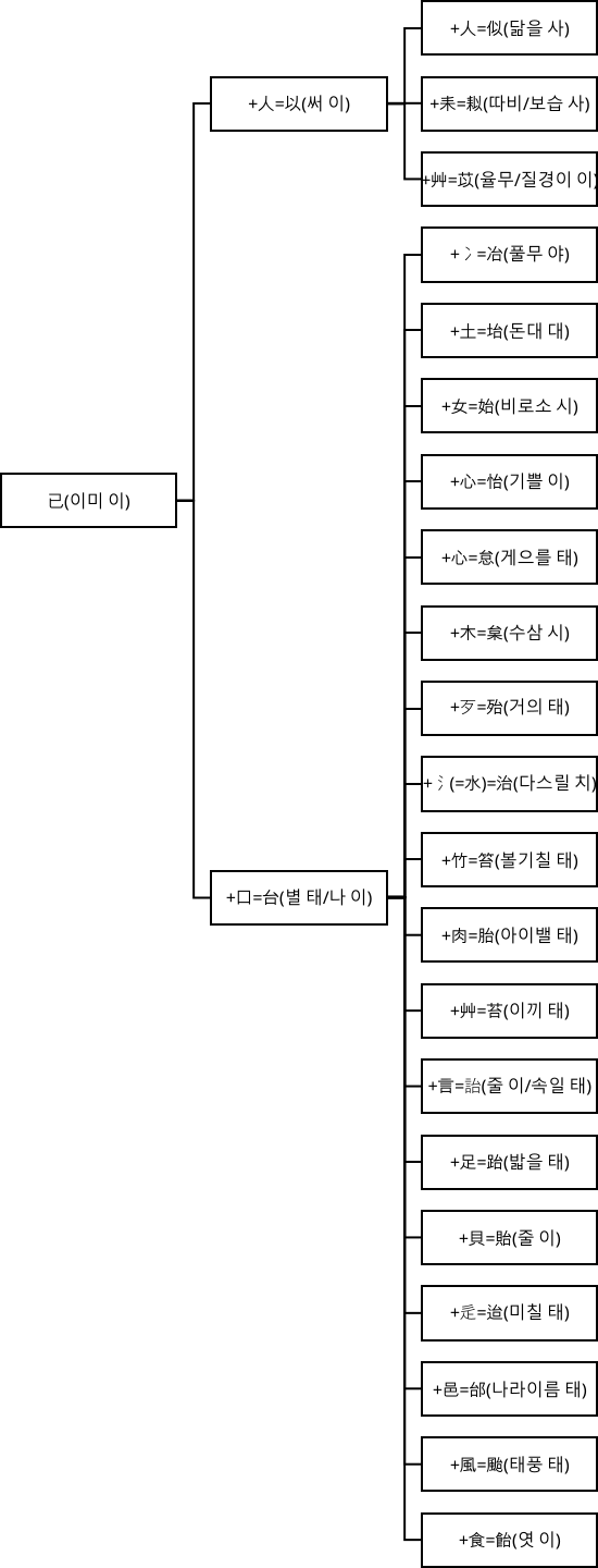 已(이미 이)에서 파생된 한자들.