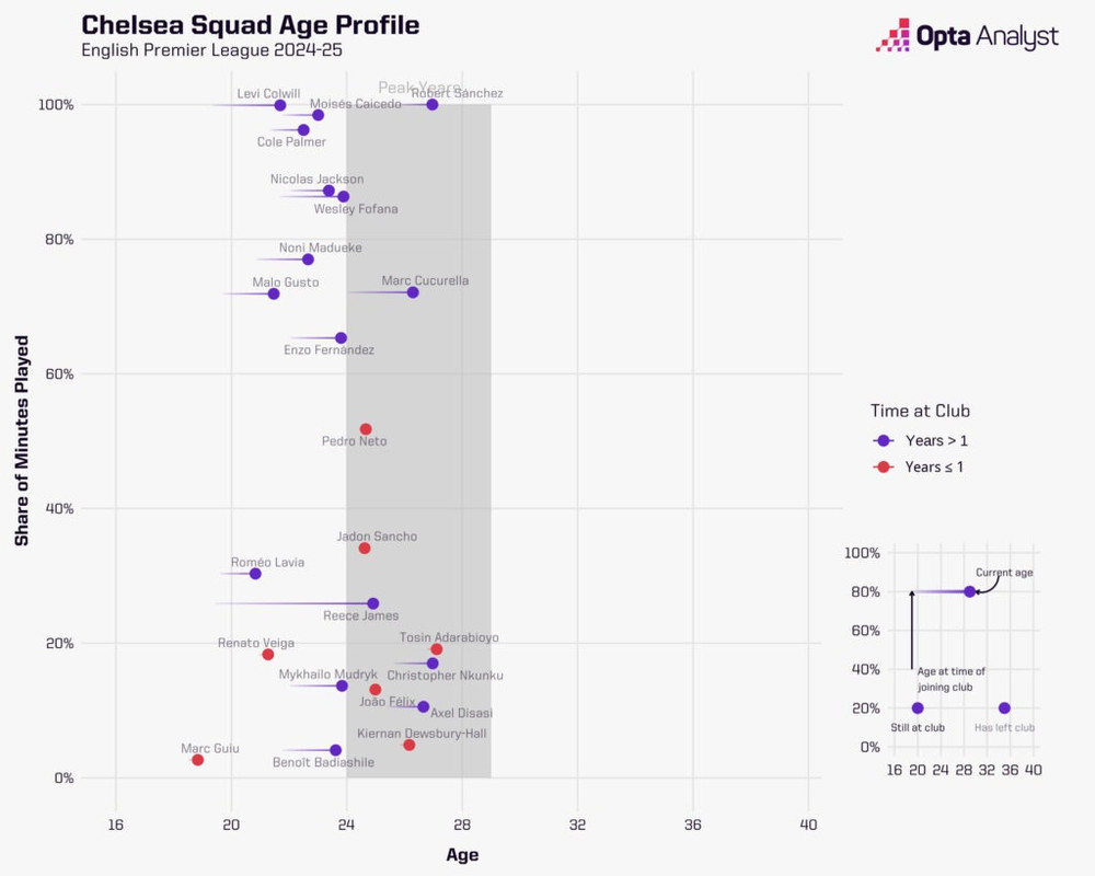 chelsea-squad-age-profile-1024x819