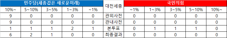 대전표