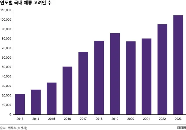 연도별 국내 체류 고려인 수