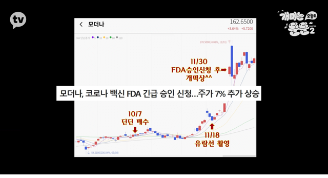 백신 모더나 주식으로 수익률 66% 찍은 딘딘 - 꾸르