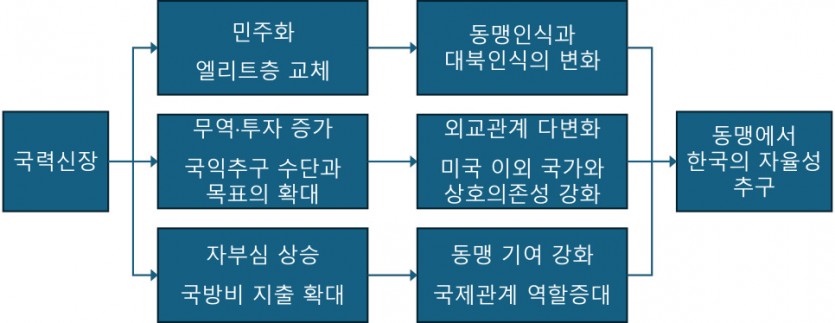 한미동맹 국력가설의 분석틀. 《대통령과 한미동맹》 그림 4-4.