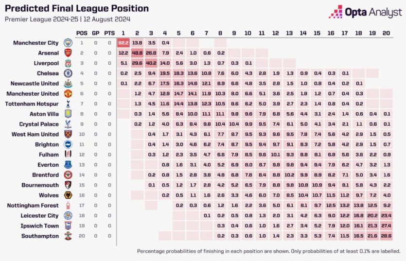 premier-league-predictions-opta-supercomputer-1024x658