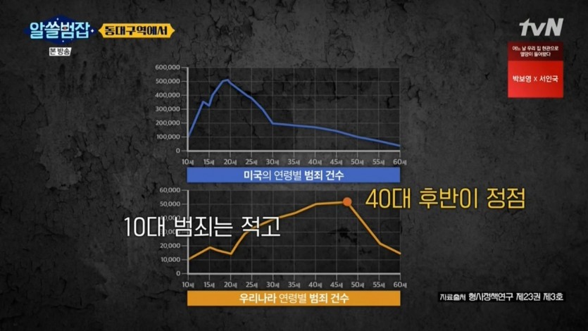 살인범의 연령대 분포가 다른 나라들과는 다른 한국 - 짤티비