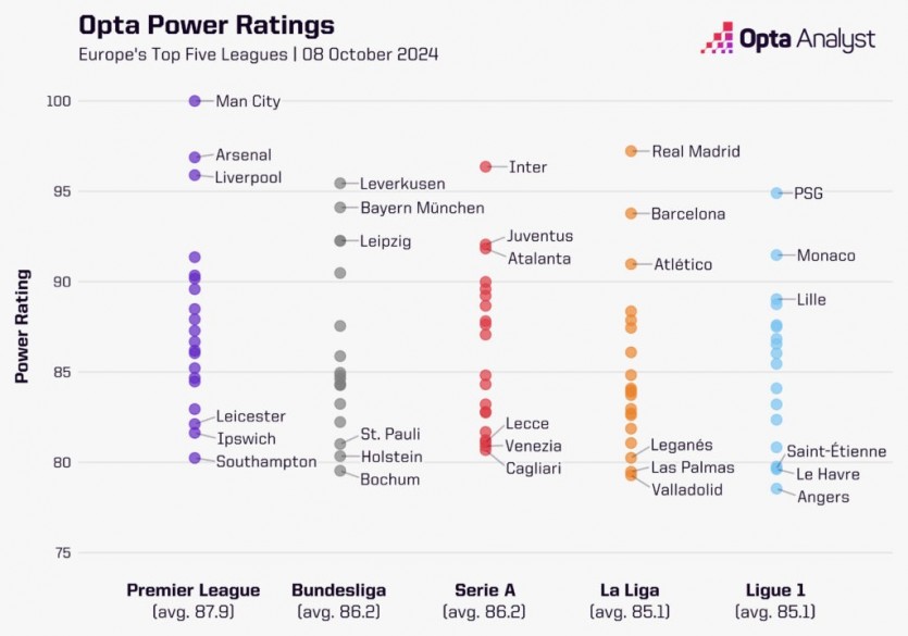 top-5-euro-leagues-opta-power-rankings-1024x717.jpg