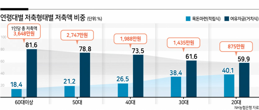 image.png 성인 평균 은행 저축금액