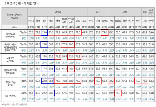 한국에 대한 인식