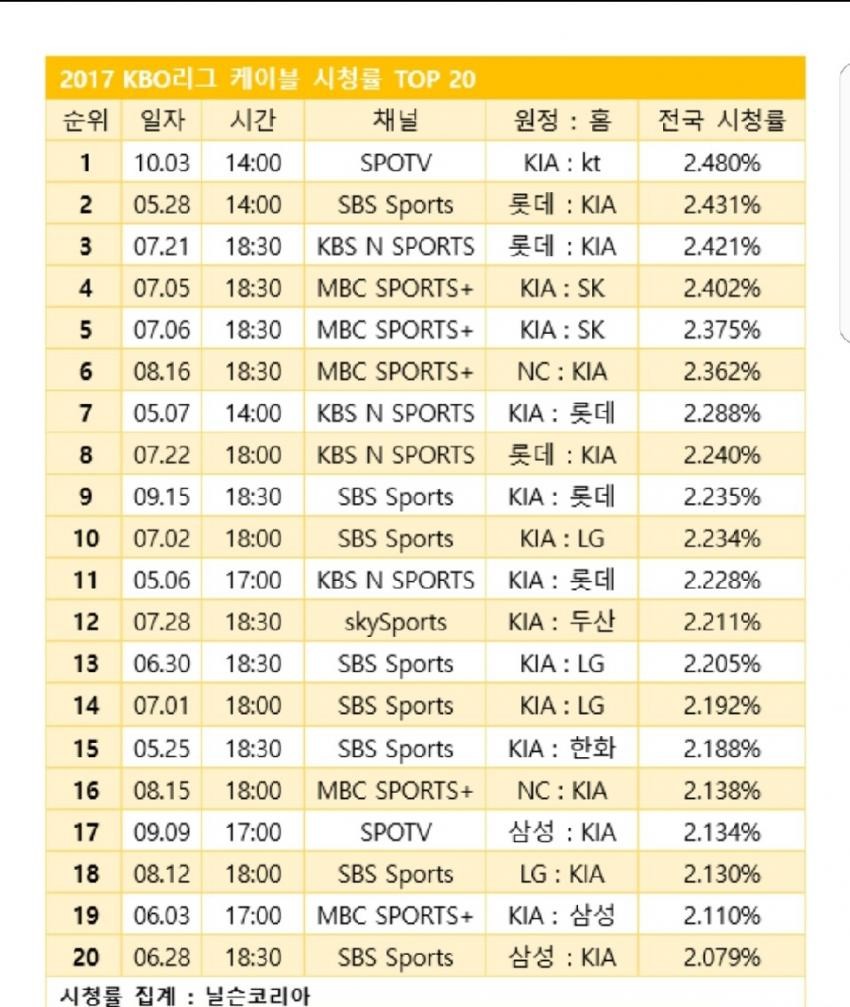 올 시즌 프로야구 시청률 탑20