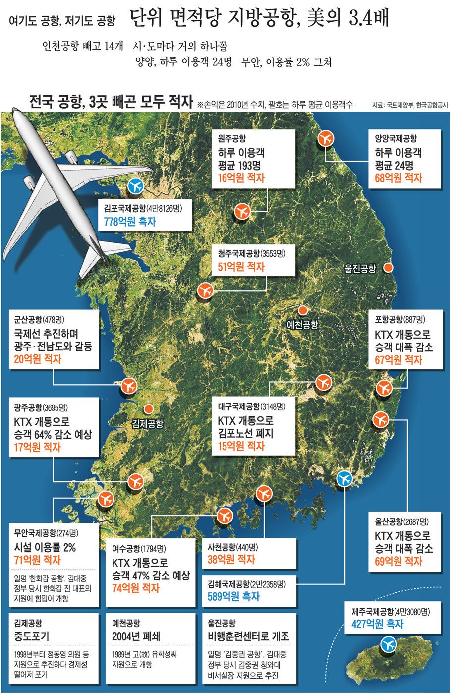 2011033100540_0.jpg 우리나라 공항 적자상황