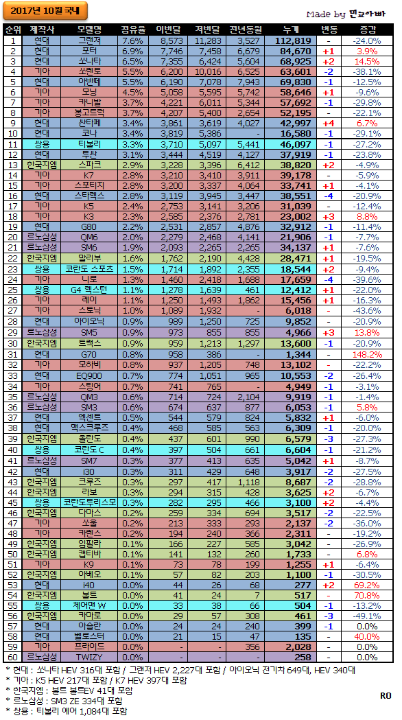 111.png 2017년 10월 자동차 판매량