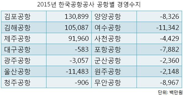 IE001979150_STD.jpg 우리나라 공항 적자상황