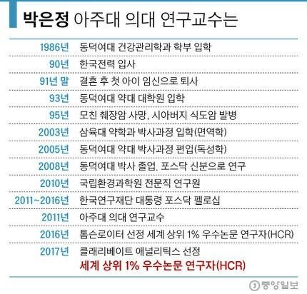 세계 상위 1% 논문을 쓰는 계약직 연구교수