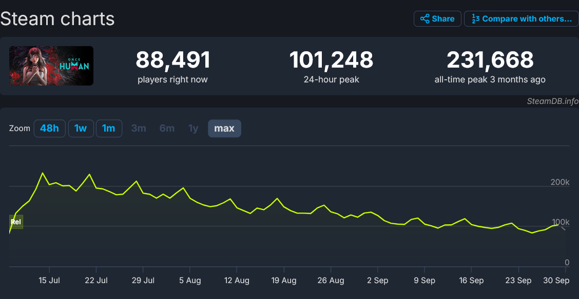 Screenshot%202024-10-01%20at%2000-23-34%20Once%20Human%20Steam%20Charts%20%C2%B7%20SteamDB.png