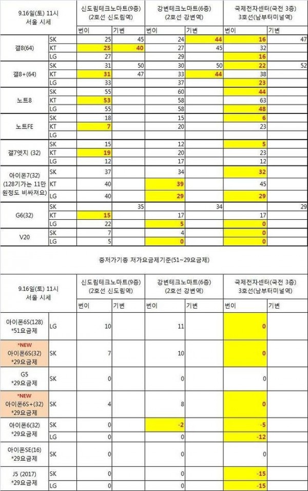 1bfa09c43ddf84-1.jpg 오늘자 핸드폰 매장 시세