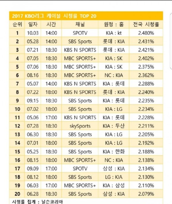 올 시즌 프로야구 시청률 탑20