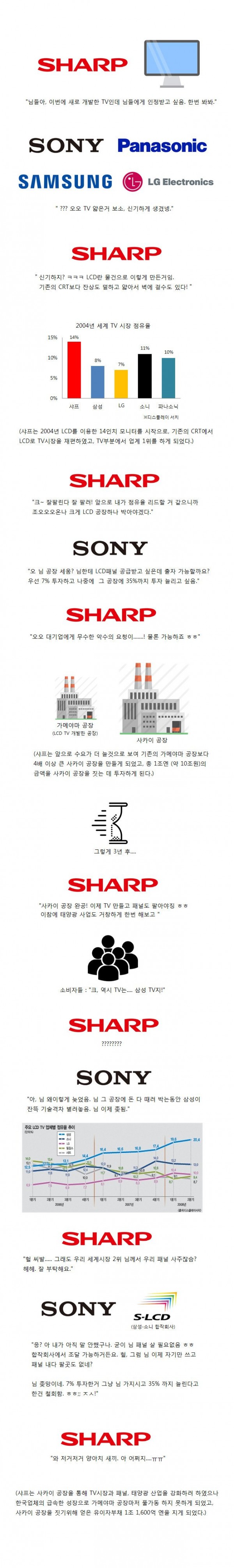 (스압) 샤프전자는 어떻게 무너졌는가?