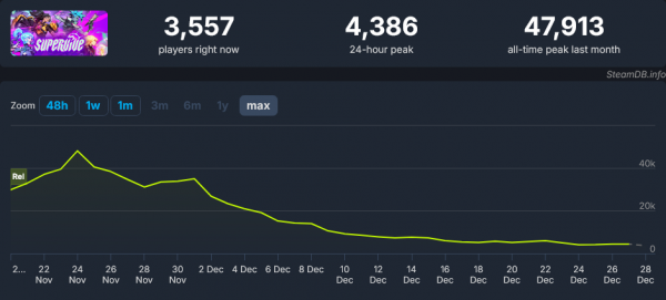 Screenshot%202024-12-28%20at%2023-16-42%20SUPERVIVE%20Steam%20Charts%20%C2%B7%20SteamDB.png